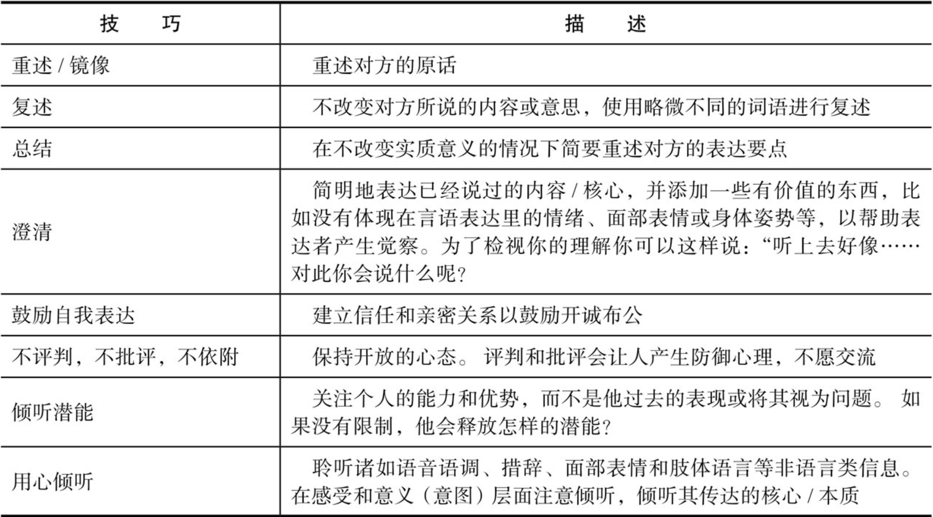 积极倾听的技巧