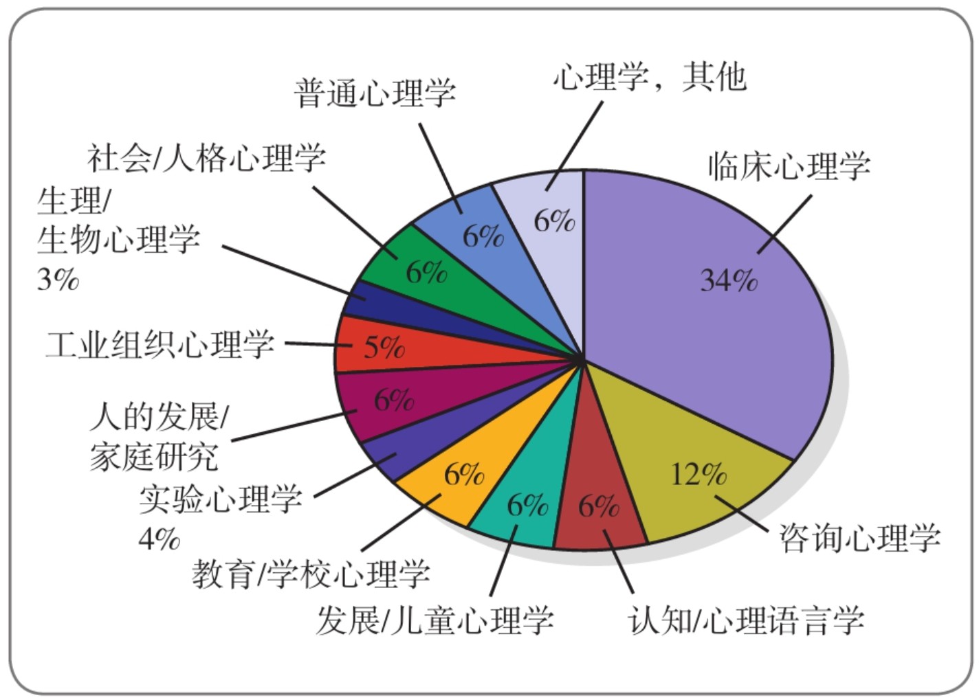 06 年心理学各个分支的学位分布