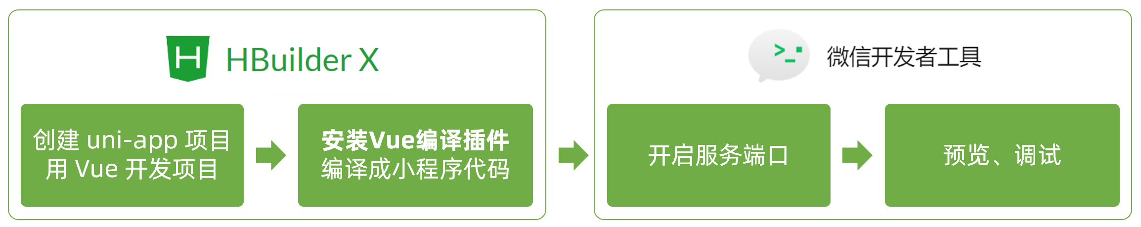 Hbuildex 和 微信开发者工具 关系